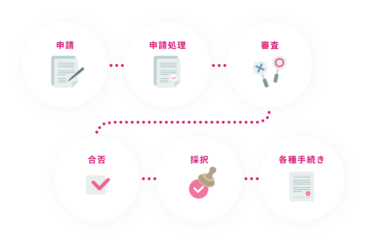 申請から結果報告まで 申請業務は全てGraainで実現