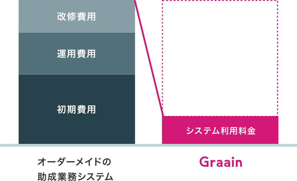 月額料金のみ 初期費用0円で始める助成システム